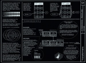 Blueprint-style diagram explaining transformer architecture: attention as a key-value lookup, encoder and decoder blocks, feed-forward networks, and softmax