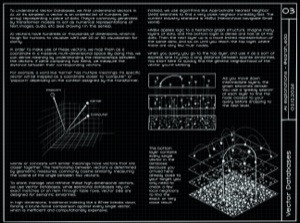 Illustration of vector databases: word vectors mapped in multi-dimensional space and HNSW layered graph search for approximate nearest neighbors