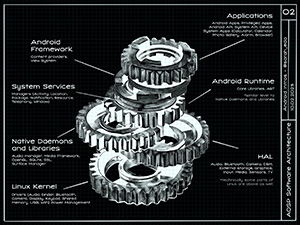 Diagram showing each layer of the Android Open Source Project system architecture