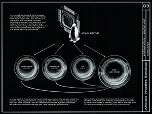 Illustration of Linux privacy sandbox architecture for Android processes