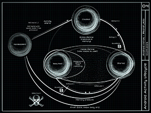 Circular flow diagram showing Android activity lifecycle states and transitions