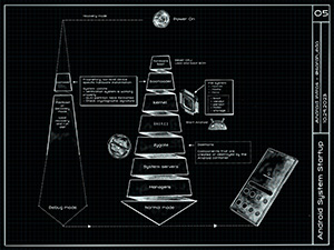 Funnel diagram illustrating the Android application build pipeline from source to APK
