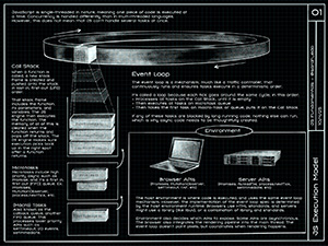 Detailed diagram of JavaScript event loop mechanism showing call stack, callback queue, and event processing