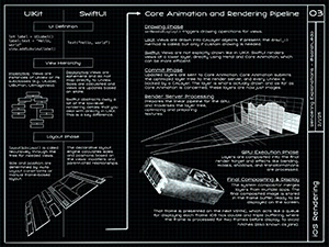 Technical diagram of UIKit, SwiftUI, and Core Animation rendering pipeline