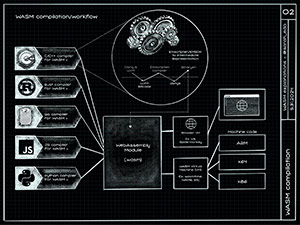 Conceptual diagram of WebAssembly experimentation with brain illustration showing compilation process