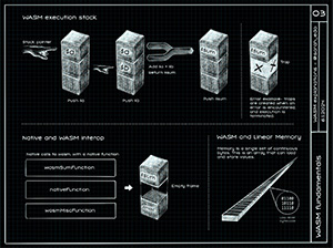 Technical illustration of WebAssembly execution stack and linear memory architecture
